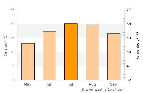 Amfíkleia average temperature in July