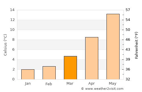 Amfíkleia average temperature in March