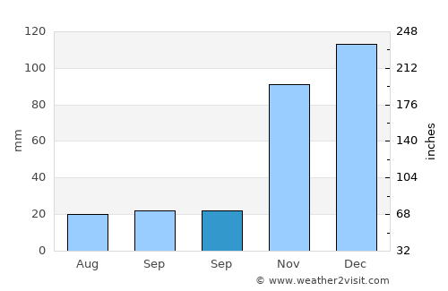 Amfíkleia average rain in September