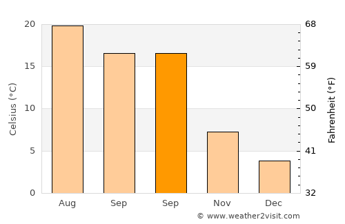 Amfíkleia average temperature in September