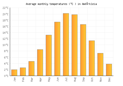 Amfíkleia average temperature chart (Celsius)