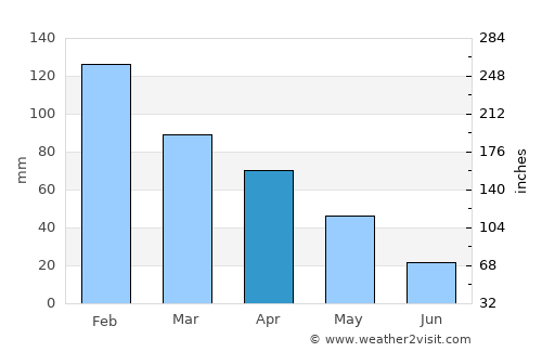 Amfilochía average rain in April