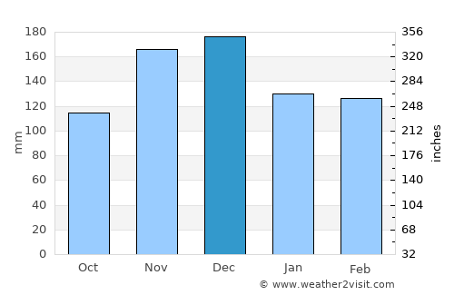 Amfilochía average rain in December