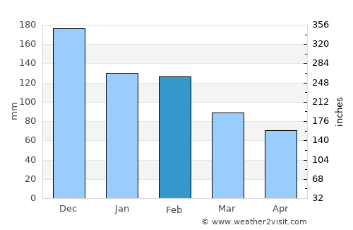 Amfilochía average rain in February