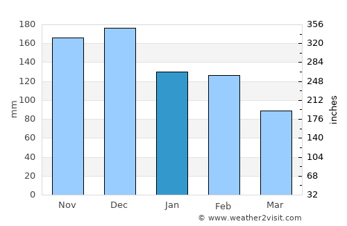 Amfilochía average rain in January