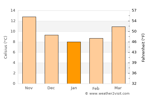 Amfilochía average temperature in January