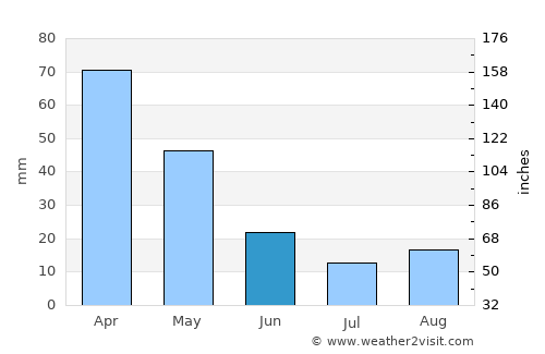 Amfilochía average rain in June
