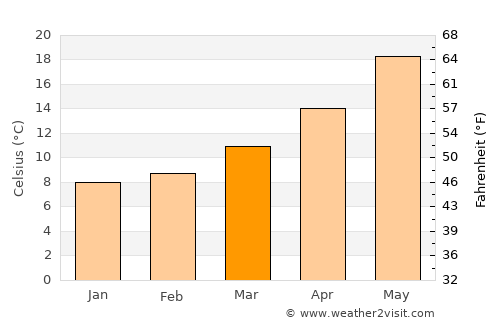 Amfilochía average temperature in March