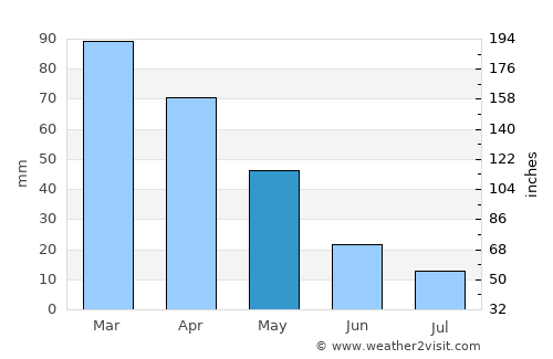 Amfilochía average rain in May