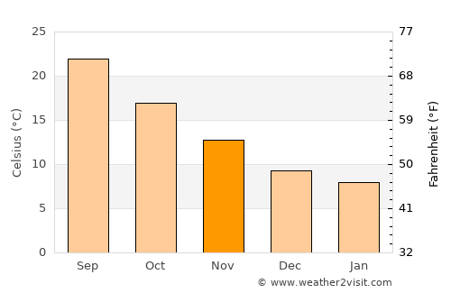 Amfilochía average temperature in November