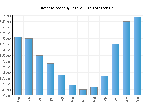 Amfilochía monthly rainfall chart (inches)