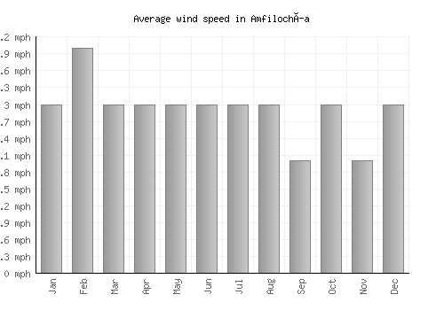 Amfilochía average winspeed by month (mph)