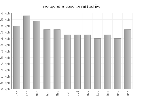 Amfilochía average winspeed by month (km/h)