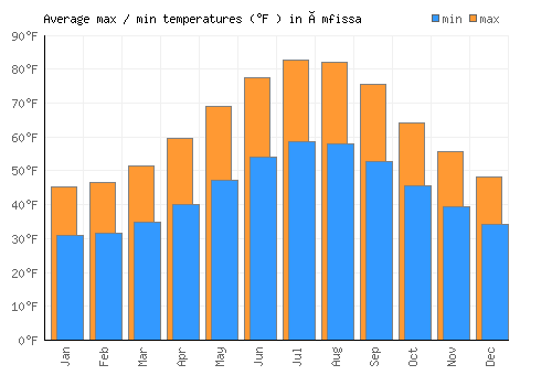 Ámfissa average minimum / maximum temperatures (Fahrenheit)