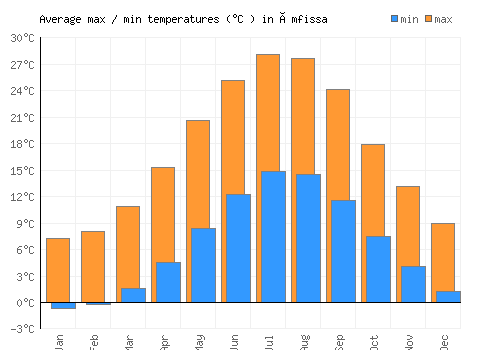 Ámfissa average minimum / maximum temperatures (Celsius)