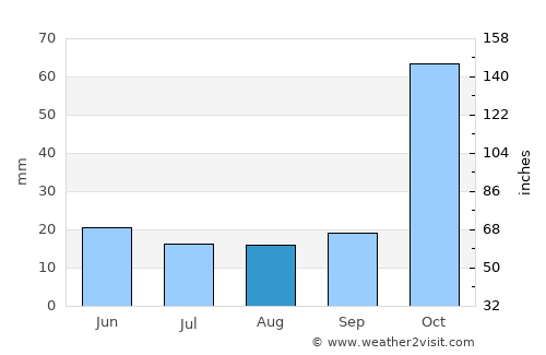 Ámfissa average rain in August