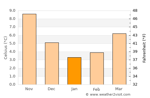 Ámfissa average temperature in January