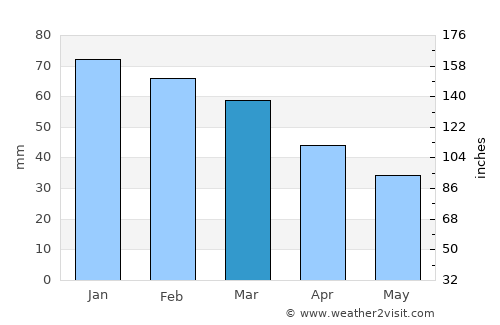 Ámfissa average rain in March