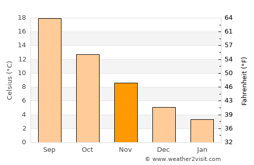 Ámfissa average temperature in November