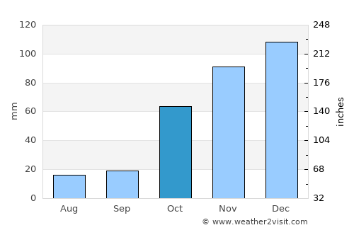 Ámfissa average rain in October