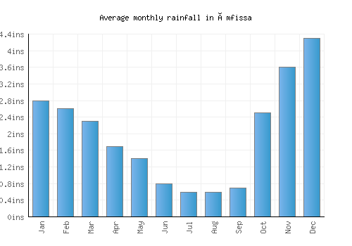Ámfissa monthly rainfall chart (inches)