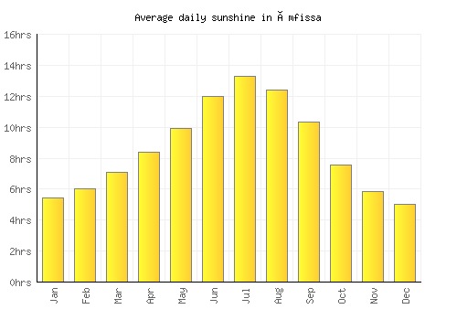 Ámfissa average daily sunshine chart