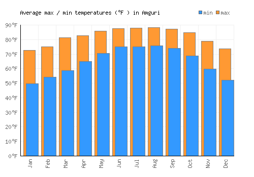 Amguri average minimum / maximum temperatures (Fahrenheit)