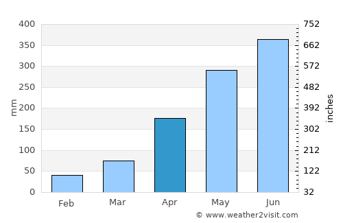 Amguri average rain in April