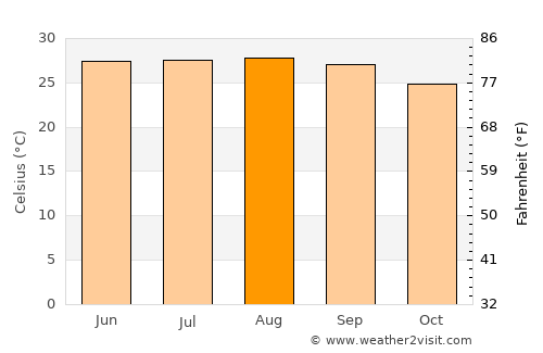 Amguri average temperature in August