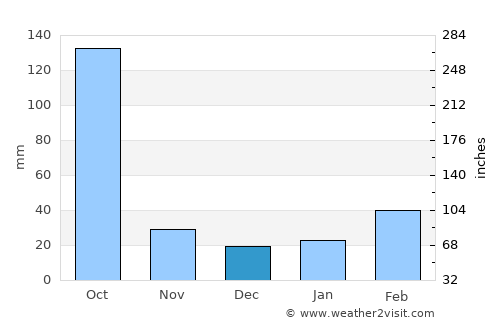 Amguri average rain in December
