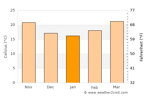Amguri average temperature in January