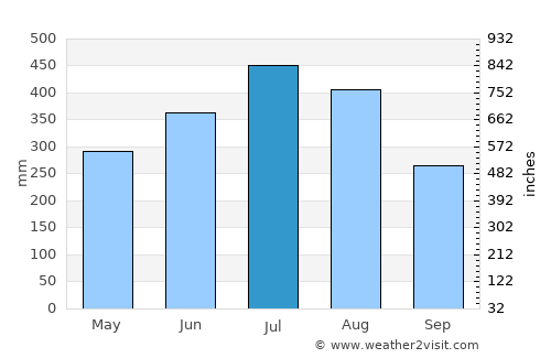 Amguri average rain in July