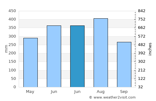 Amguri average rain in June
