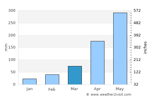 Amguri average rain in March