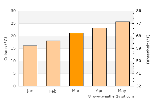Amguri average temperature in March
