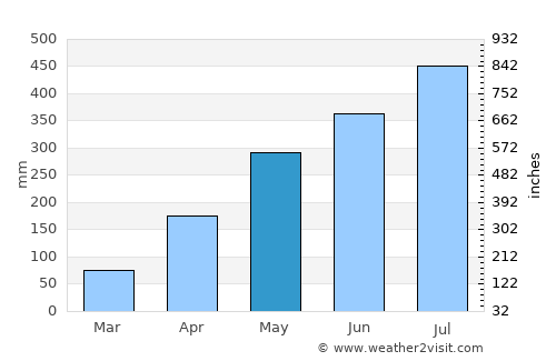 Amguri average rain in May