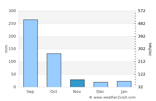 Amguri average rain in November