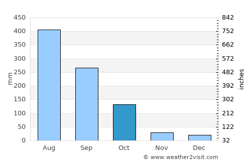 Amguri average rain in October