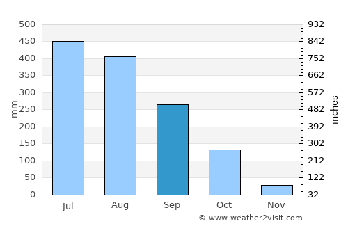 Amguri average rain in September