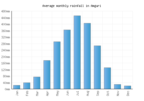 Amguri monthly rainfall chart (mm)