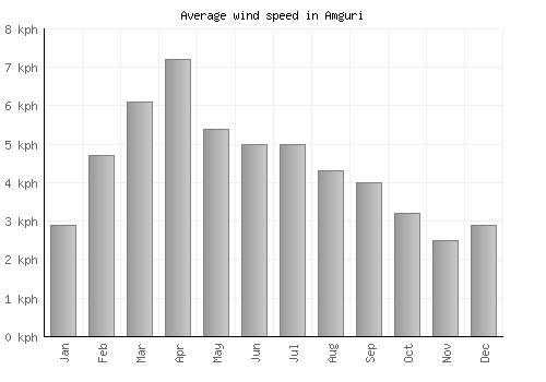 Amguri average winspeed by month (km/h)