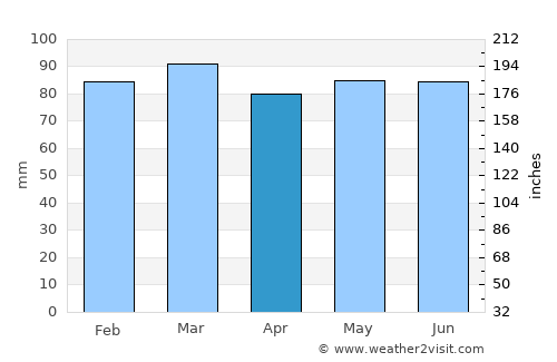 Amherst average rain in April