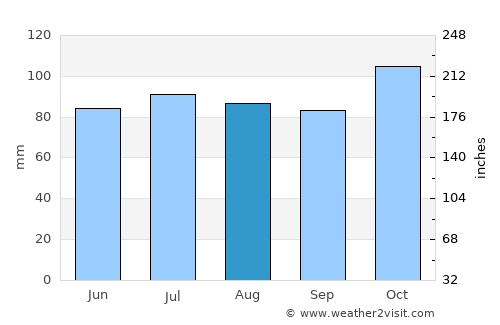 Amherst average rain in August