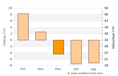 Amherst average temperature in December