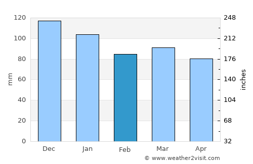 Amherst average rain in February