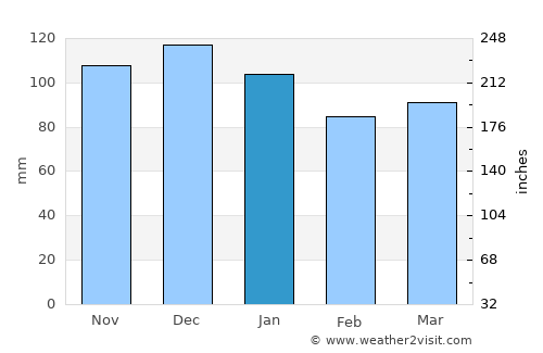 Amherst average rain in January