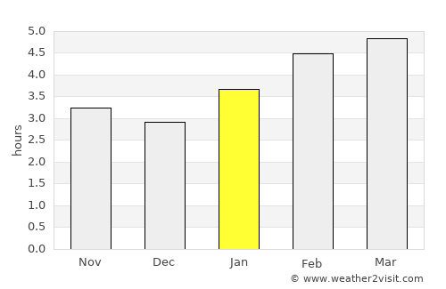 Amherst average rain in January