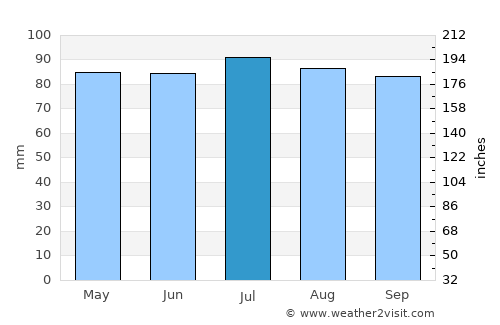Amherst average rain in July