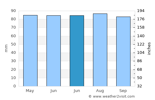 Amherst average rain in June