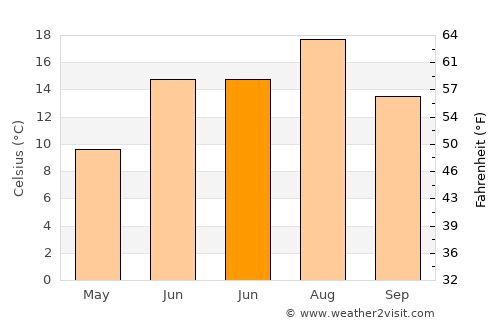 Amherst average temperature in June